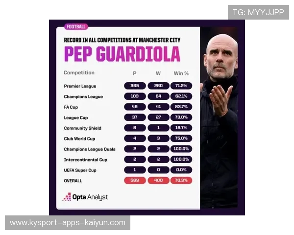 瓜迪奥拉持续对赛季节奏与球员体力进行精准调配，瓜迪奥拉执教生涯胜率